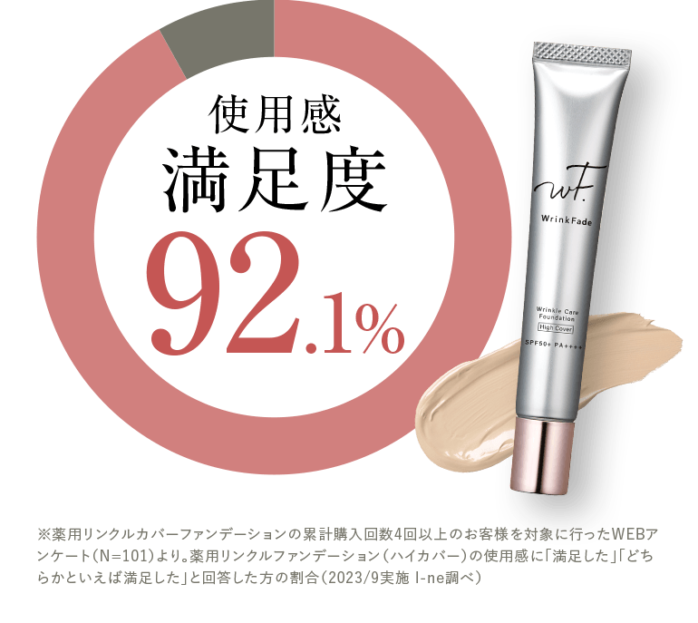 使用感満足度92.1%
